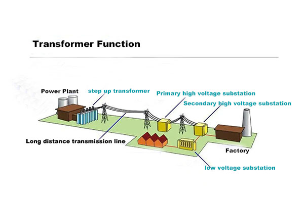 Что такое масляный трансформатор