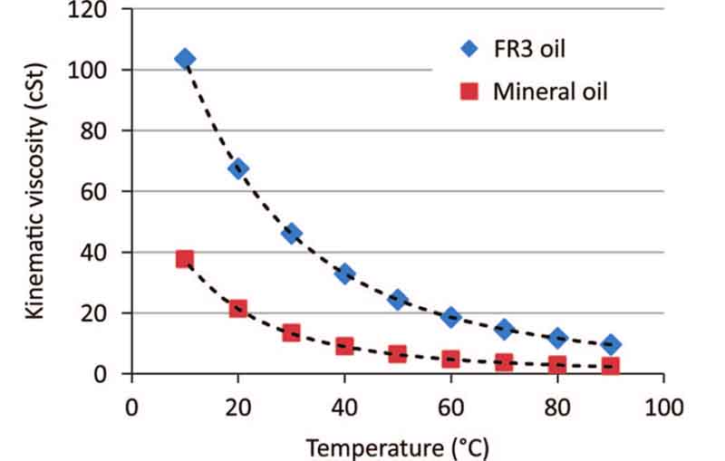 insulation fluid